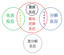 氧化还原反应和四大基本反应类型的关系.png